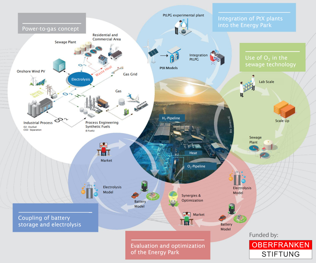 ZET Future Energy Lab Wunsiedel
