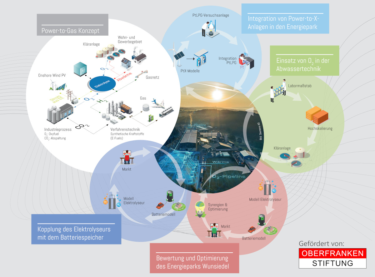 ZET-Reallabor Energiezukunft Wunsiedel